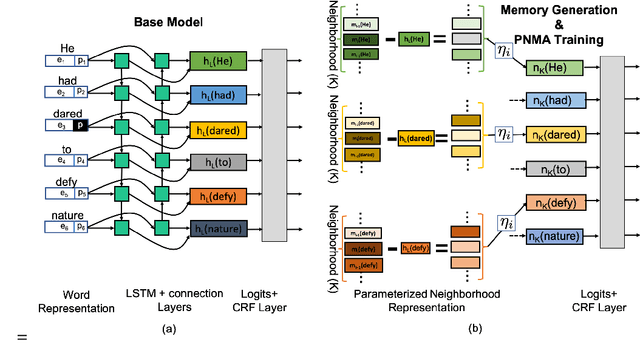 Figure 3 for Improved Semantic Role Labeling using Parameterized Neighborhood Memory Adaptation