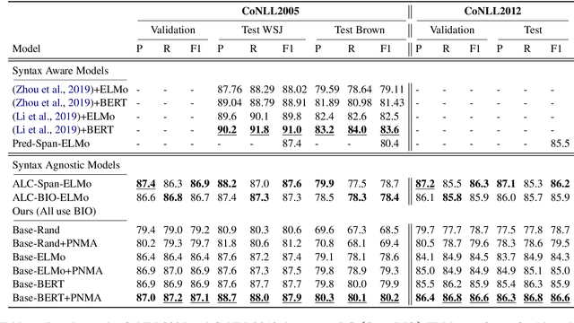 Figure 2 for Improved Semantic Role Labeling using Parameterized Neighborhood Memory Adaptation