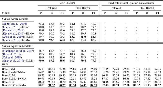 Figure 4 for Improved Semantic Role Labeling using Parameterized Neighborhood Memory Adaptation