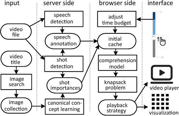 Figure 2 for ElasticPlay: Interactive Video Summarization with Dynamic Time Budgets