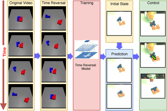 Figure 1 for Time Reversal as Self-Supervision