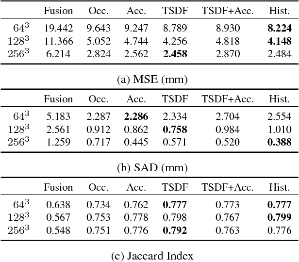 Figure 2 for OctNetFusion: Learning Depth Fusion from Data