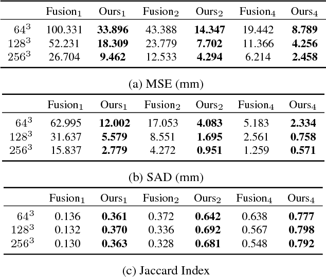 Figure 4 for OctNetFusion: Learning Depth Fusion from Data