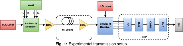 Figure 1 for Few-bit Quantization of Neural Networks for Nonlinearity Mitigation in a Fiber Transmission Experiment