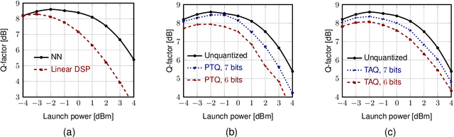 Figure 2 for Few-bit Quantization of Neural Networks for Nonlinearity Mitigation in a Fiber Transmission Experiment