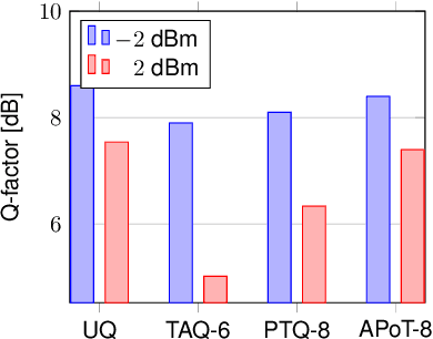 Figure 3 for Few-bit Quantization of Neural Networks for Nonlinearity Mitigation in a Fiber Transmission Experiment