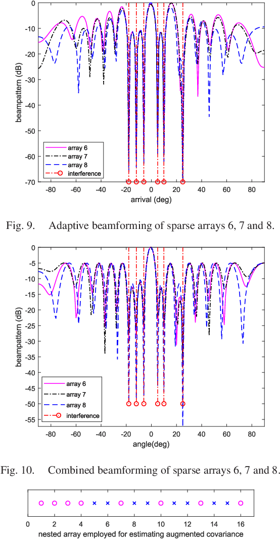 Figure 2 for Adaptive Sparse Array Beamformer Design by Regularized Complementary Antenna Switching