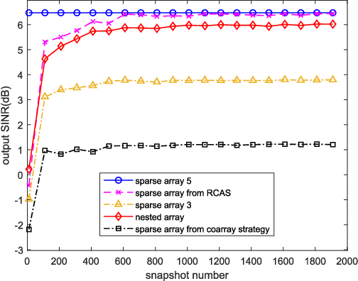 Figure 4 for Adaptive Sparse Array Beamformer Design by Regularized Complementary Antenna Switching