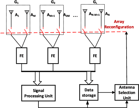 Figure 1 for Adaptive Sparse Array Beamformer Design by Regularized Complementary Antenna Switching