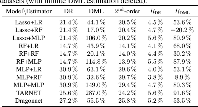 Figure 4 for Higher-Order Orthogonal Causal Learning for Treatment Effect