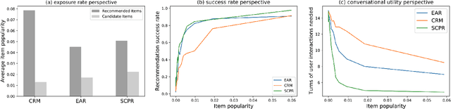Figure 1 for Towards Fair Conversational Recommender Systems