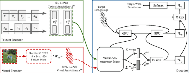 Figure 1 for Multimodal Attention for Neural Machine Translation
