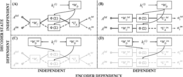 Figure 3 for Multimodal Attention for Neural Machine Translation