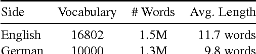 Figure 2 for Multimodal Attention for Neural Machine Translation