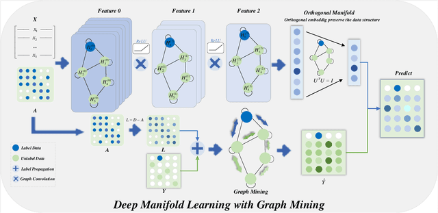 Figure 1 for Deep Manifold Learning with Graph Mining