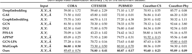 Figure 4 for Deep Manifold Learning with Graph Mining