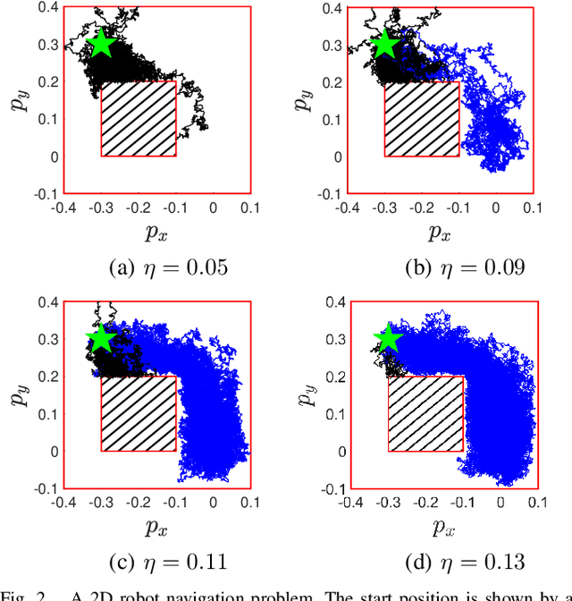 Figure 2 for Chance-Constrained Stochastic Optimal Control via Path Integral and Finite Difference Methods