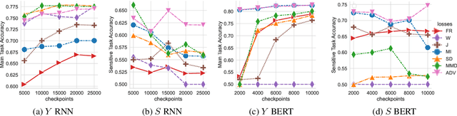 Figure 4 for Learning Disentangled Textual Representations via Statistical Measures of Similarity