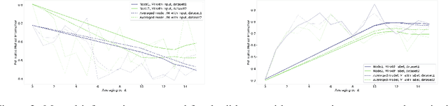 Figure 2 for Information-Theoretic Perspective of Federated Learning