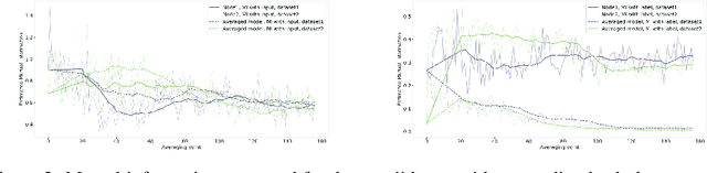 Figure 3 for Information-Theoretic Perspective of Federated Learning