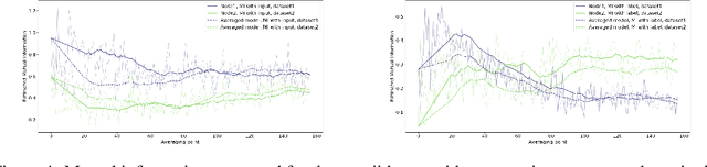 Figure 4 for Information-Theoretic Perspective of Federated Learning