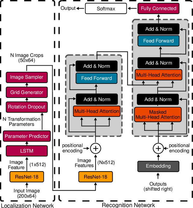Figure 3 for KISS: Keeping It Simple for Scene Text Recognition