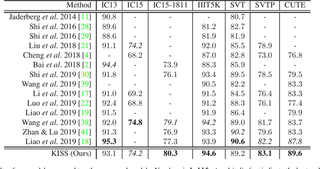 Figure 2 for KISS: Keeping It Simple for Scene Text Recognition