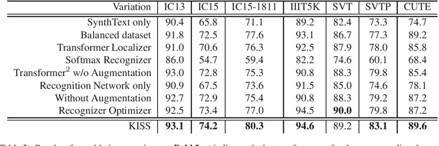 Figure 4 for KISS: Keeping It Simple for Scene Text Recognition