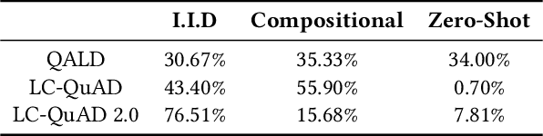 Figure 2 for Knowledge Graph Question Answering Datasets and Their Generalizability: Are They Enough for Future Research?