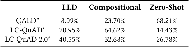 Figure 4 for Knowledge Graph Question Answering Datasets and Their Generalizability: Are They Enough for Future Research?