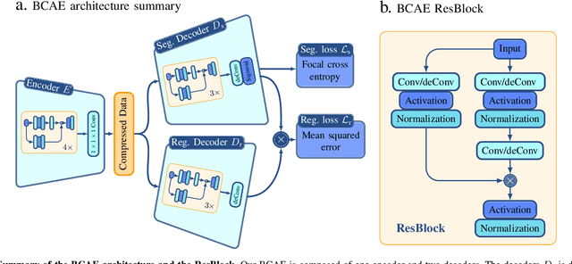 Figure 2 for Efficient Data Compression for 3D Sparse TPC via Bicephalous Convolutional Autoencoder