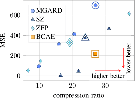 Figure 4 for Efficient Data Compression for 3D Sparse TPC via Bicephalous Convolutional Autoencoder