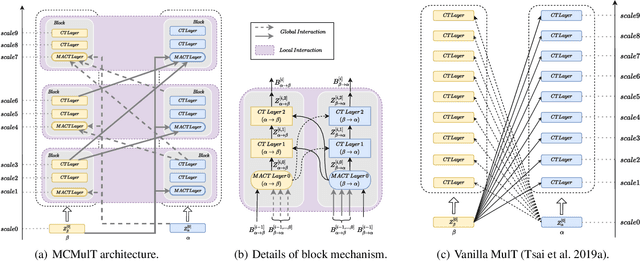 Figure 1 for Multi-scale Cooperative Multimodal Transformers for Multimodal Sentiment Analysis in Videos