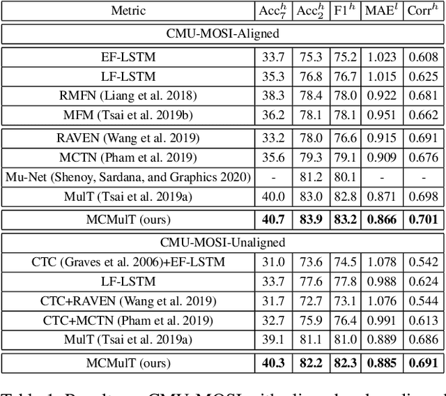 Figure 2 for Multi-scale Cooperative Multimodal Transformers for Multimodal Sentiment Analysis in Videos