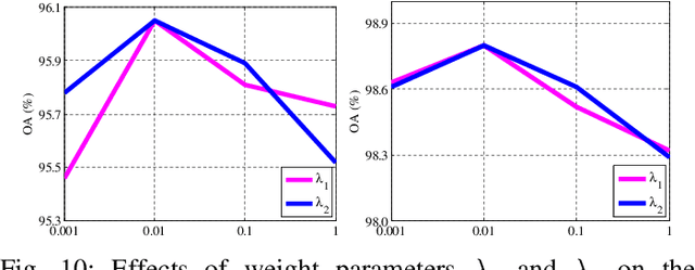 Figure 2 for Classification of Hyperspectral and LiDAR Data Using Coupled CNNs
