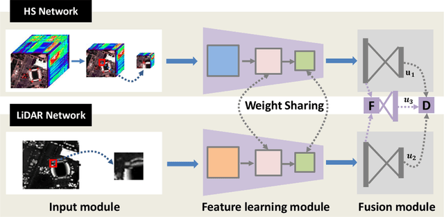 Figure 1 for Classification of Hyperspectral and LiDAR Data Using Coupled CNNs