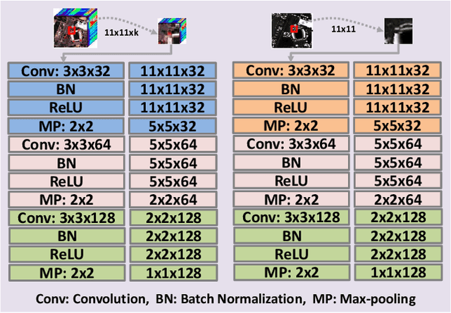 Figure 3 for Classification of Hyperspectral and LiDAR Data Using Coupled CNNs