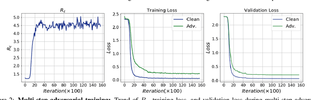 Figure 3 for Single-step Adversarial training with Dropout Scheduling
