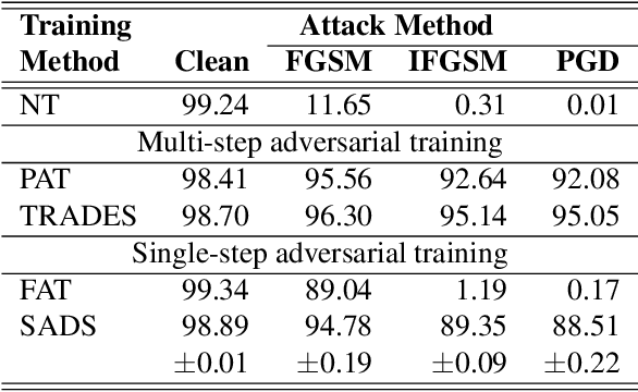 Figure 2 for Single-step Adversarial training with Dropout Scheduling