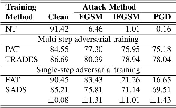 Figure 4 for Single-step Adversarial training with Dropout Scheduling