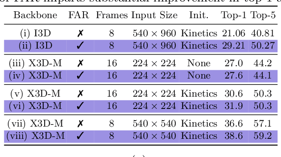 Figure 2 for Fourier Disentangled Space-Time Attention for Aerial Video Recognition