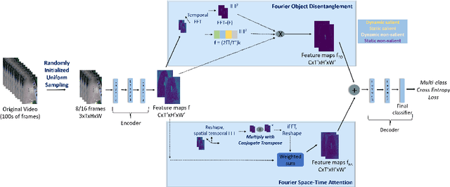 Figure 1 for Fourier Disentangled Space-Time Attention for Aerial Video Recognition