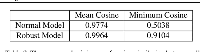 Figure 4 for On Certifying Non-uniform Bound against Adversarial Attacks