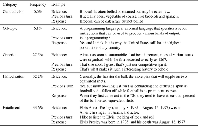 Figure 2 for Evaluating Groundedness in Dialogue Systems: The BEGIN Benchmark
