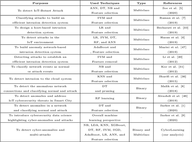 Figure 1 for CyberLearning: Effectiveness Analysis of Machine Learning Security Modeling to Detect Cyber-Anomalies and Multi-Attacks