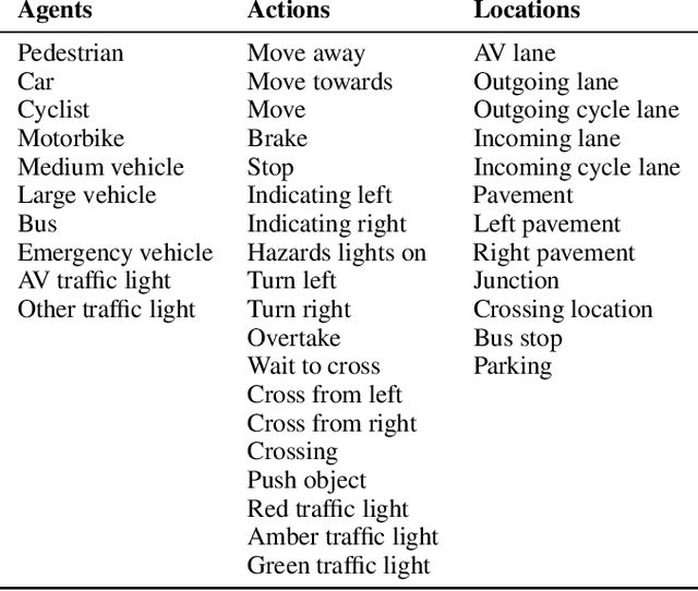 Figure 2 for ROAD-R: The Autonomous Driving Dataset with Logical Requirements