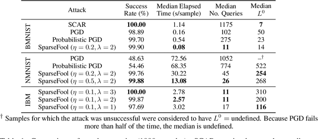 Figure 2 for Adversarial Attacks on Spiking Convolutional Networks for Event-based Vision