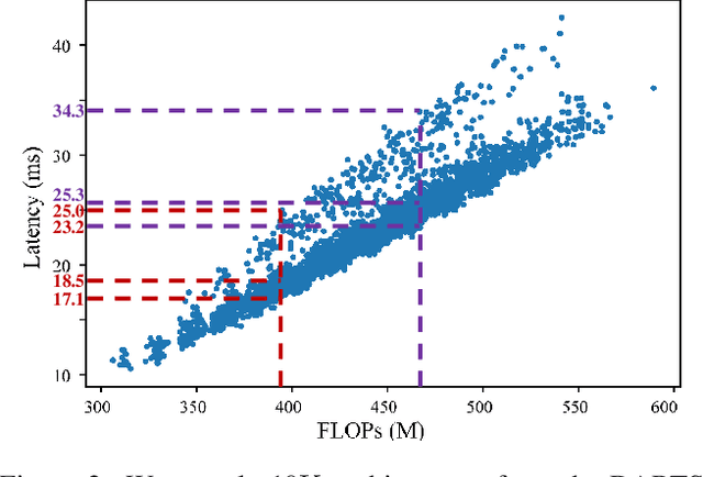 Figure 3 for Latency-Aware Differentiable Neural Architecture Search