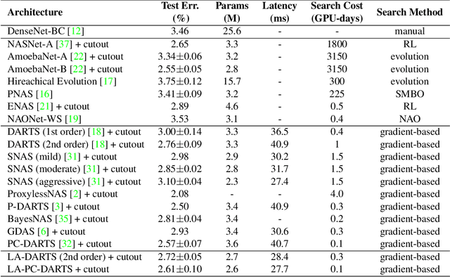 Figure 4 for Latency-Aware Differentiable Neural Architecture Search