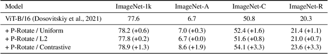 Figure 2 for Understanding and Improving Robustness of Vision Transformers through Patch-based Negative Augmentation